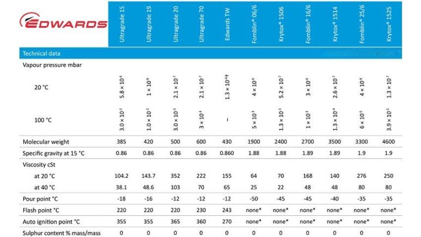 Thông số kỹ thuật dầu chân không Edwards ULTRA GRADE 20