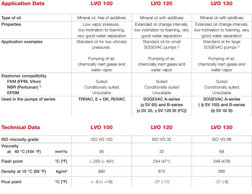 Thông số dầu chân không Leybold LVO 130 Can/20L
