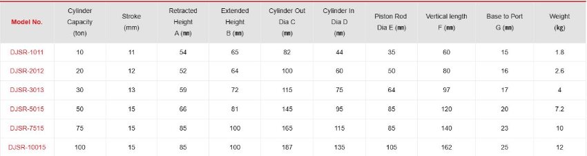 Thông số dòng kích thủy lực lùn TONNERS DJSR