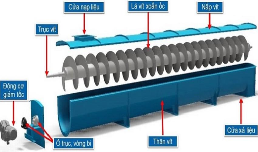 Nguyên lý hoạt động của vít tải xoắn