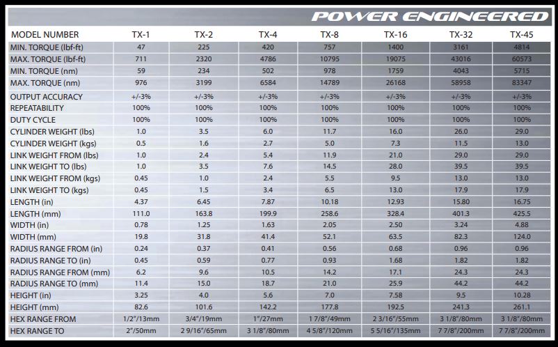 Cờ lê thủy lực TorcUP TX-4 (502-6584 N.m) 2