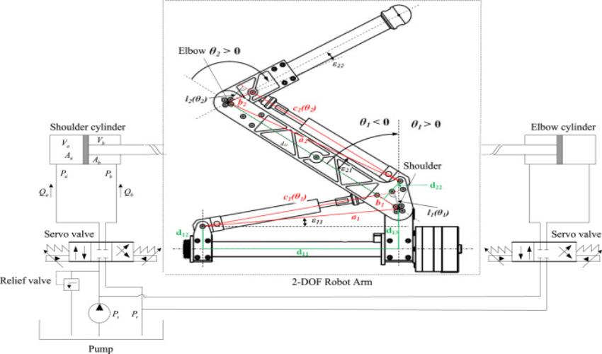 Cấu tạo của cánh tay robot thủy lực