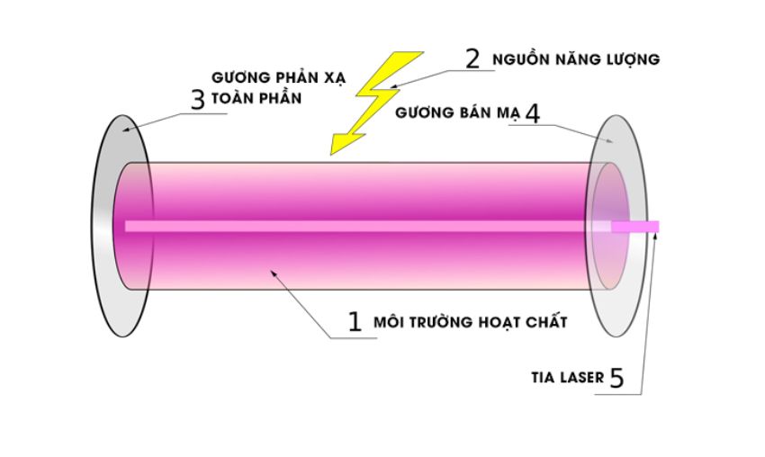 Cấu tạo của máy cắt laser 8