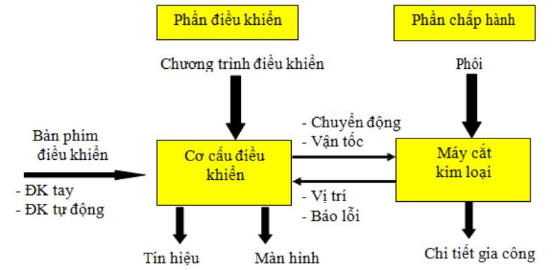 Nguyên lý hoạt động của máy khoan phay 1