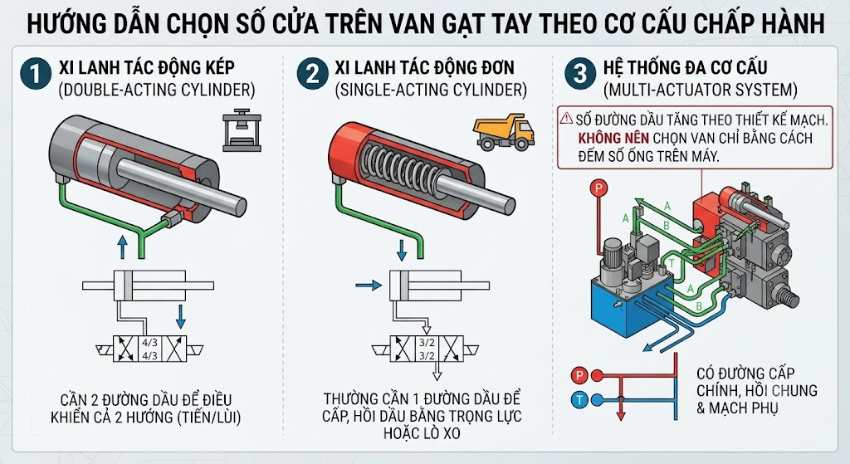 Chọn số cửa theo cơ cấu thủy lực