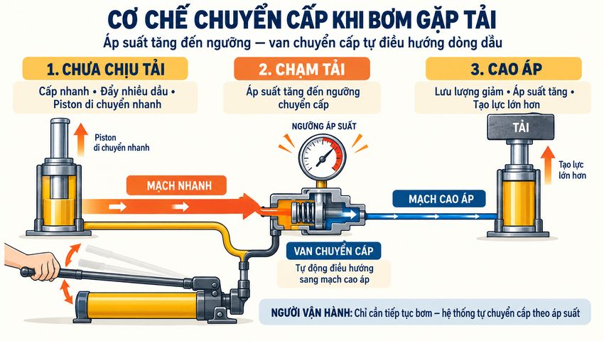 Cơ chế chuyển cấp khi bơm tay thủy lực 2 cấp gặp tải