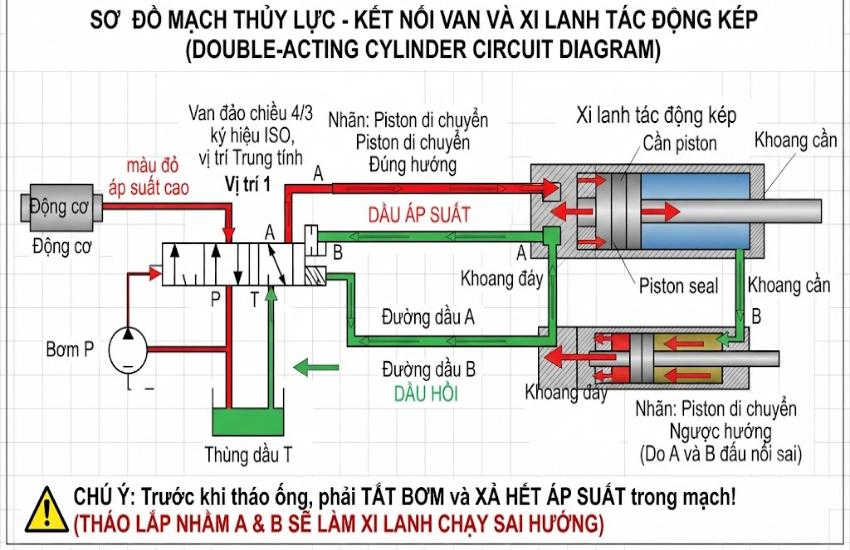 Đấu A và B với xi lanh