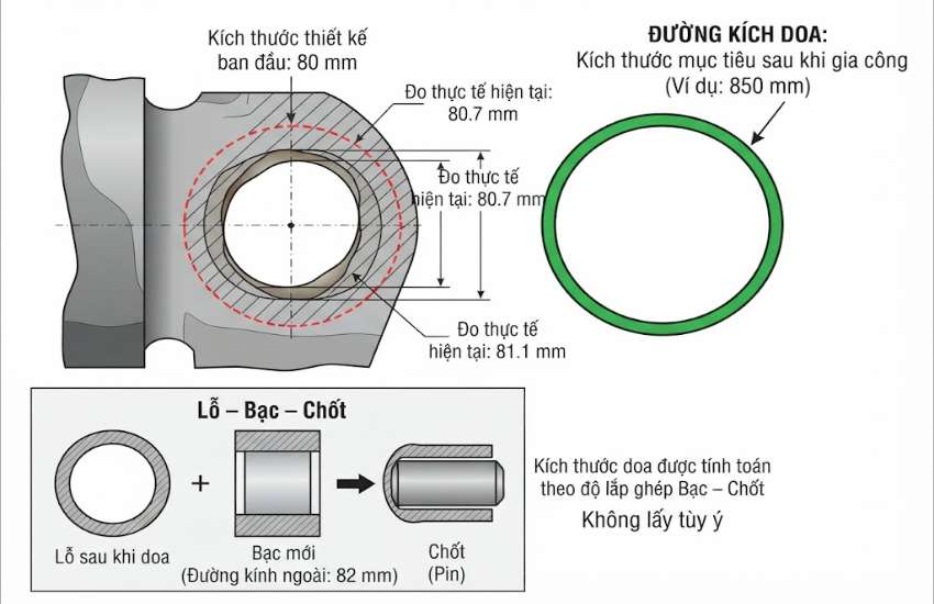 Đường kính doa là gì?
