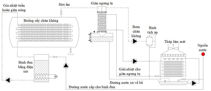 Cấu tạo máy sấy chân không thực phẩm