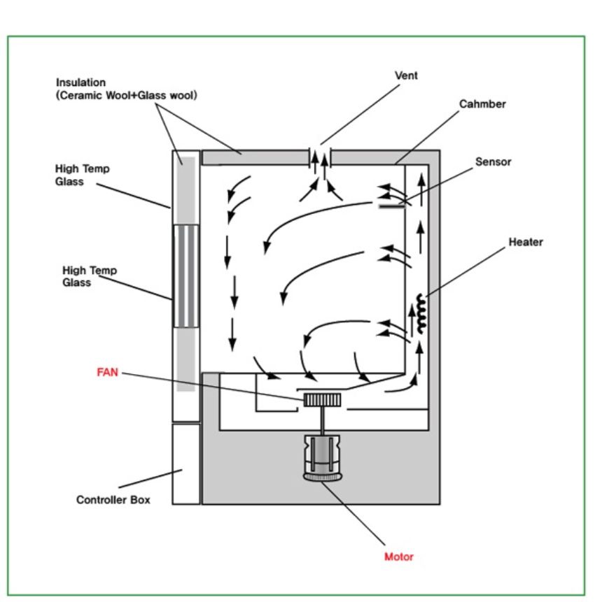 Nguyên lý hoạt động máy sấy thực phẩm