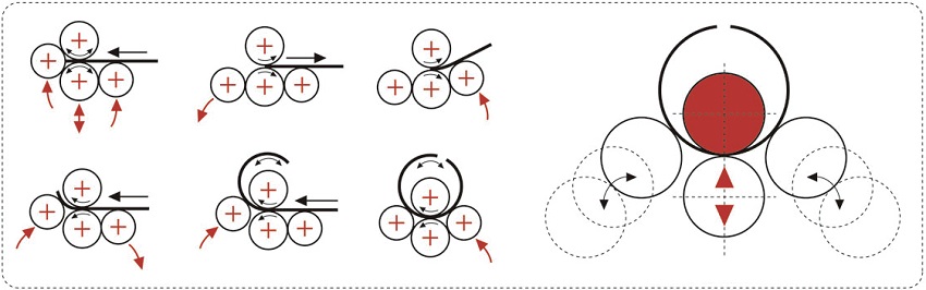 Nguyên lý hoạt động của máy uốn ống NC