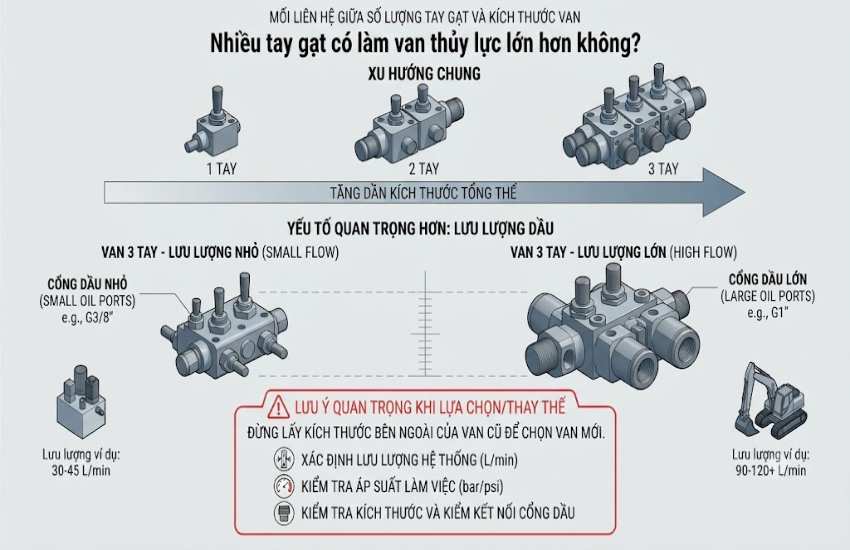Nhiều tay có làm van thủy lực lớn hơn không