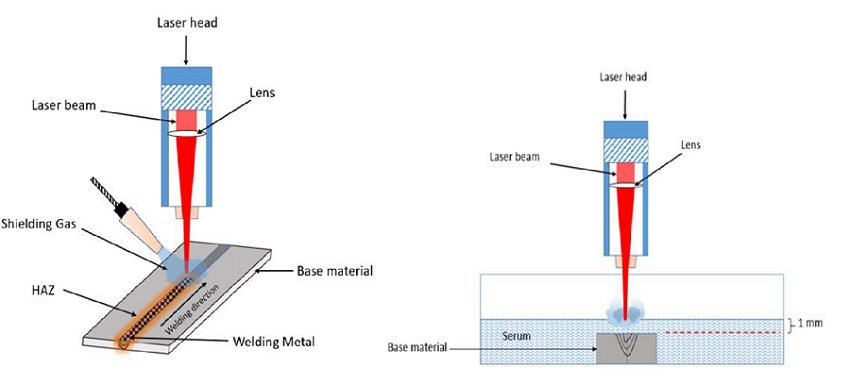 Nguyên lý hoạt động của máy hàn laser