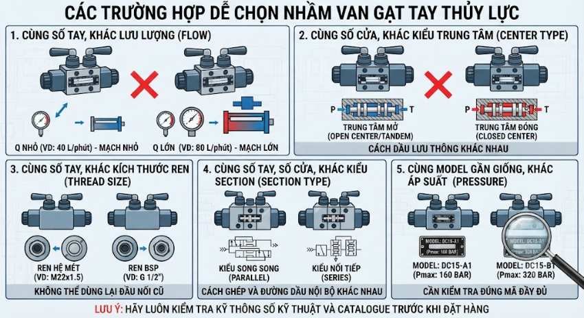 Những trường hợp dễ chọn nhầm van