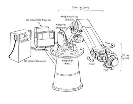 Bộ điều khiển
