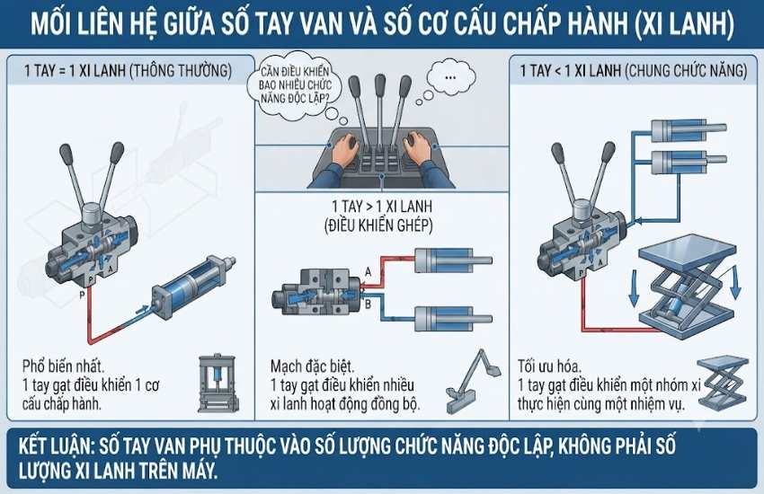 Số tay van có quyết định số xi lanh không
