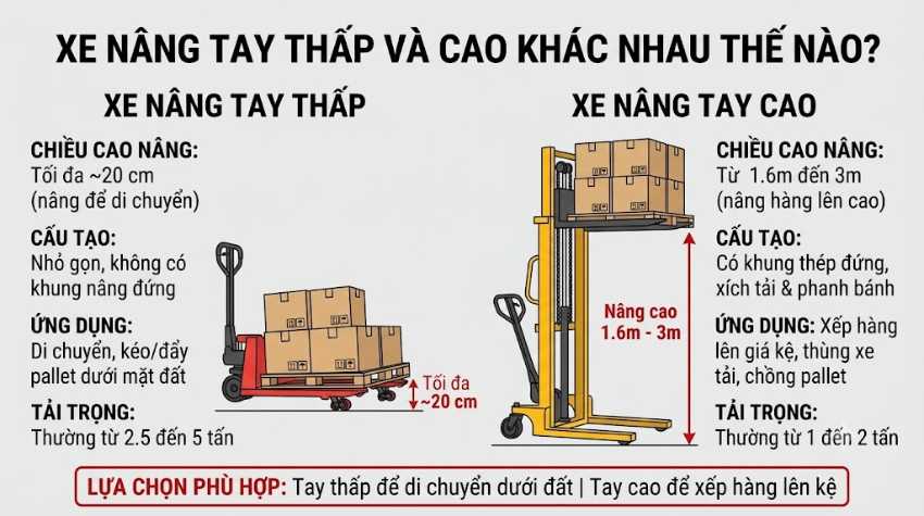 Xe nâng tay thấp và xe nâng tay cao khác nhau ở đâu?