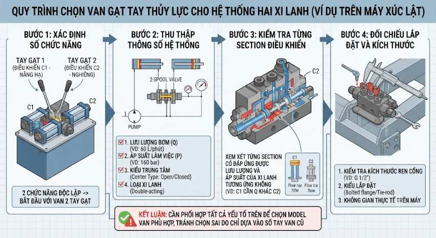 Ví dụ chọn van cho hệ thống hai xi lanh