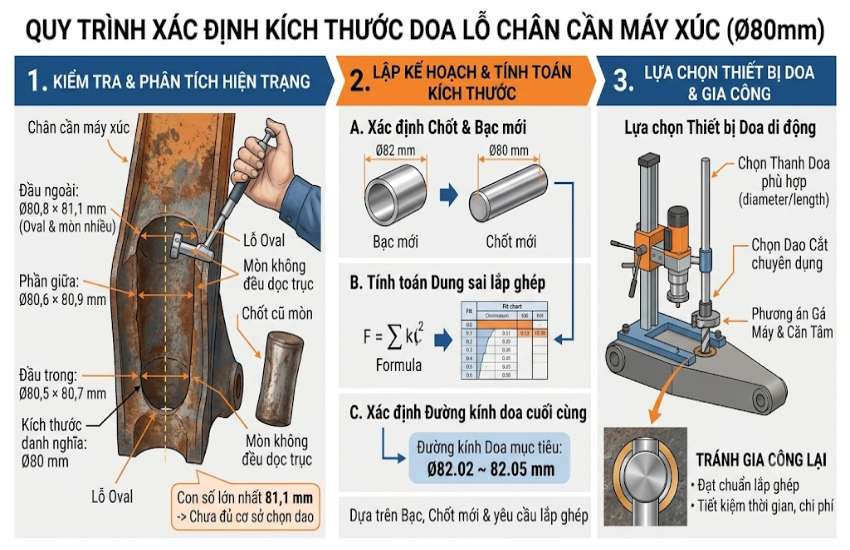 Ví dụ thực tế trước khi đưa máy doa vào làm