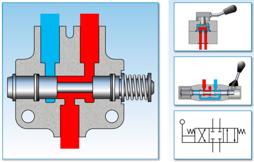 Ưu điểm của van gạt tay thủy lực 1 cần 1
