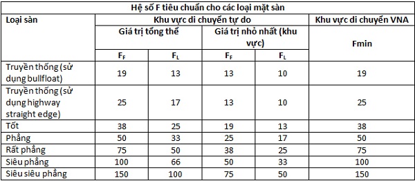Các tiêu chuẩn đánh giá độ phẳng của bề mặt nền bê tông