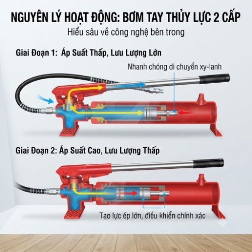 Bơm tay thủy lực 2 cấp hoạt động như thế nào?
